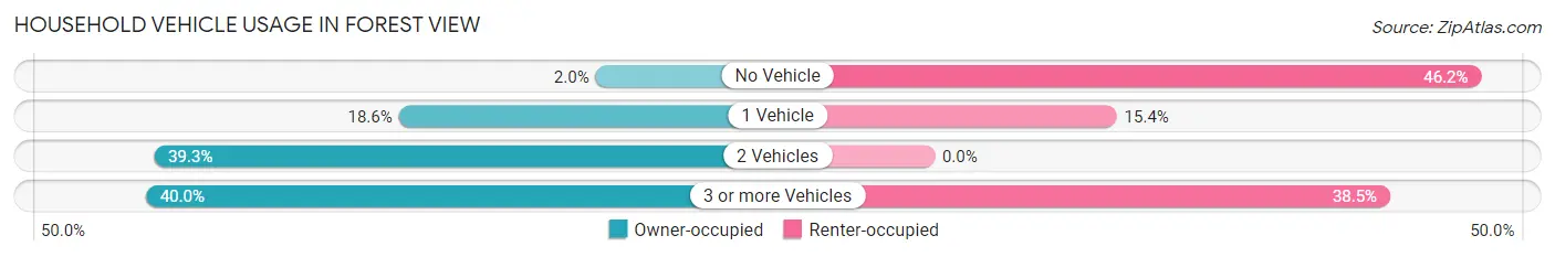 Household Vehicle Usage in Forest View