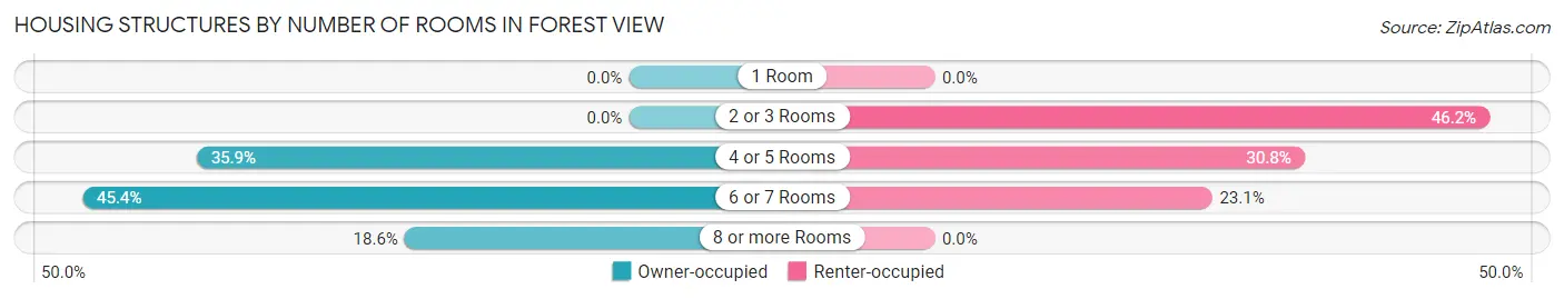 Housing Structures by Number of Rooms in Forest View