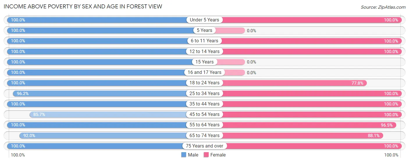Income Above Poverty by Sex and Age in Forest View