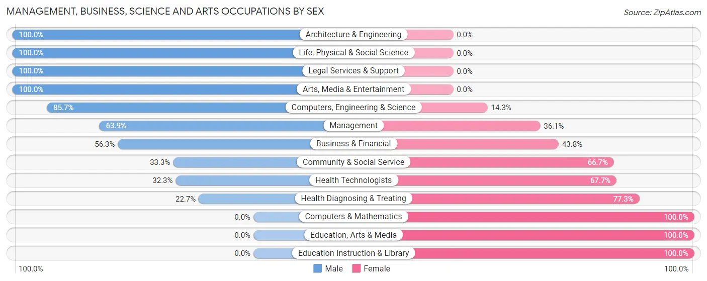 Management, Business, Science and Arts Occupations by Sex in Forest View
