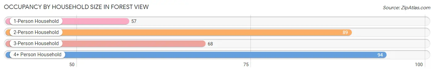 Occupancy by Household Size in Forest View
