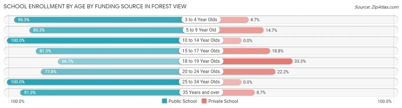 School Enrollment by Age by Funding Source in Forest View