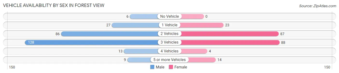Vehicle Availability by Sex in Forest View
