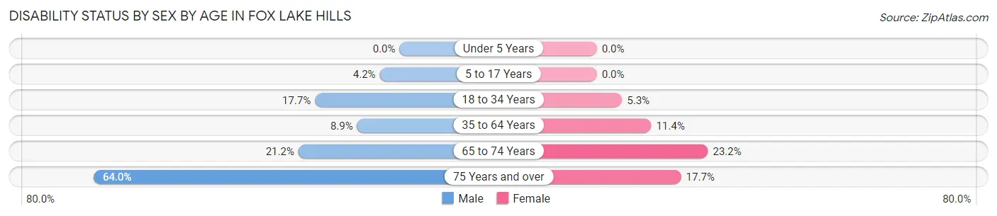 Disability Status by Sex by Age in Fox Lake Hills