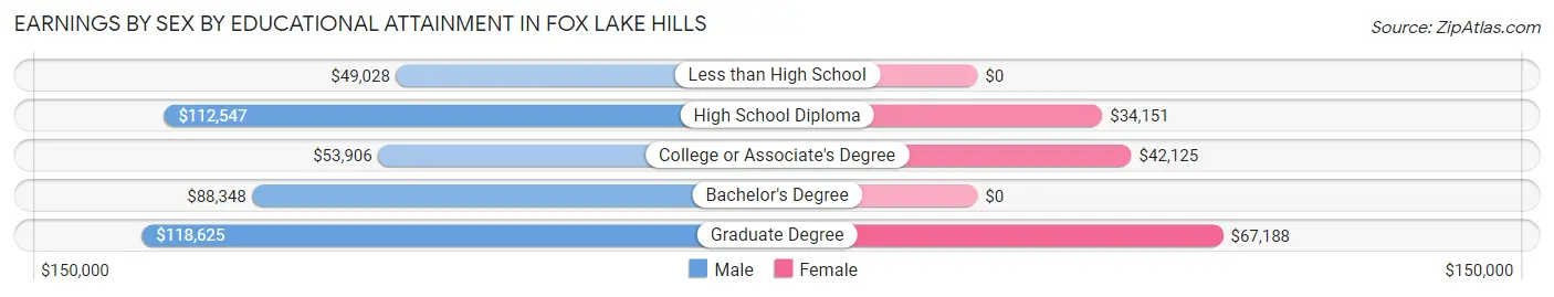 Earnings by Sex by Educational Attainment in Fox Lake Hills