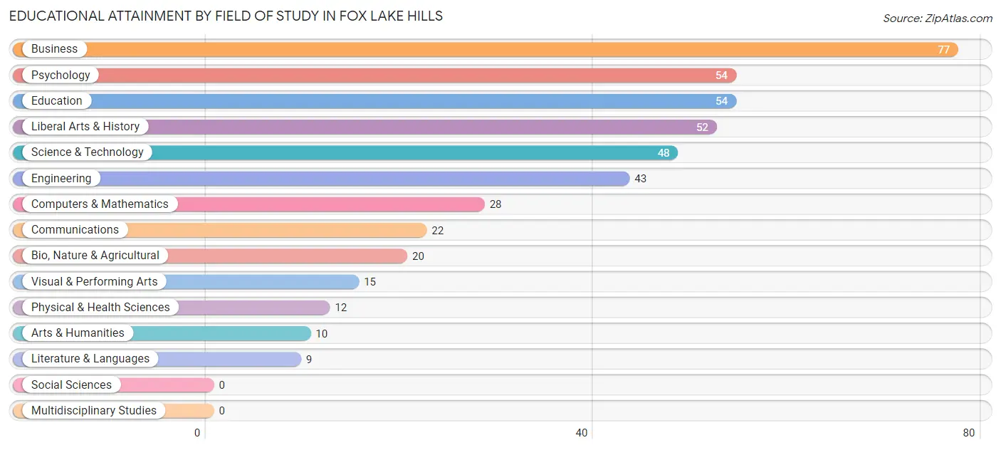 Educational Attainment by Field of Study in Fox Lake Hills