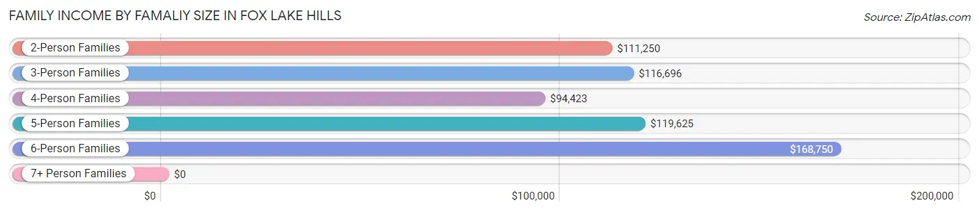 Family Income by Famaliy Size in Fox Lake Hills