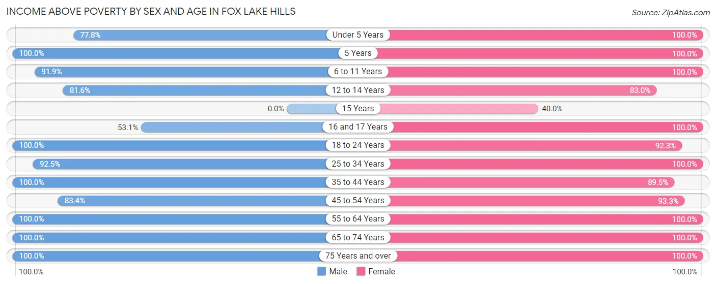 Income Above Poverty by Sex and Age in Fox Lake Hills