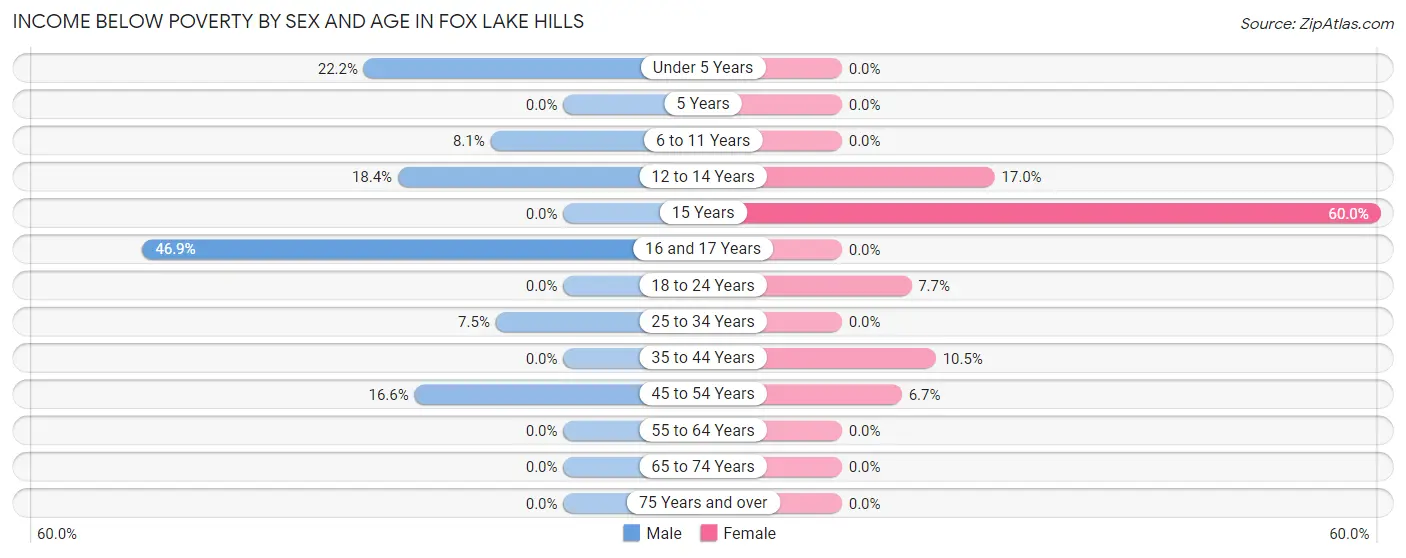 Income Below Poverty by Sex and Age in Fox Lake Hills