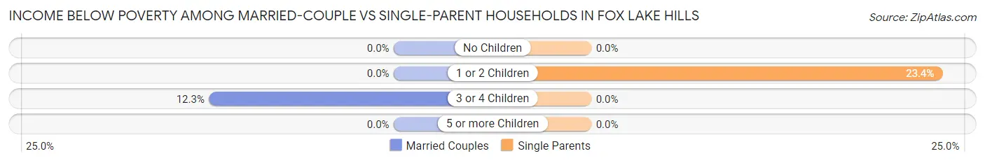 Income Below Poverty Among Married-Couple vs Single-Parent Households in Fox Lake Hills