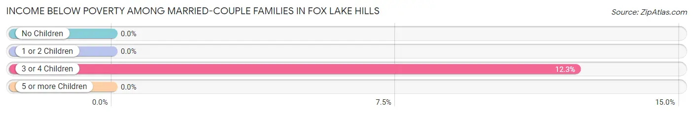 Income Below Poverty Among Married-Couple Families in Fox Lake Hills