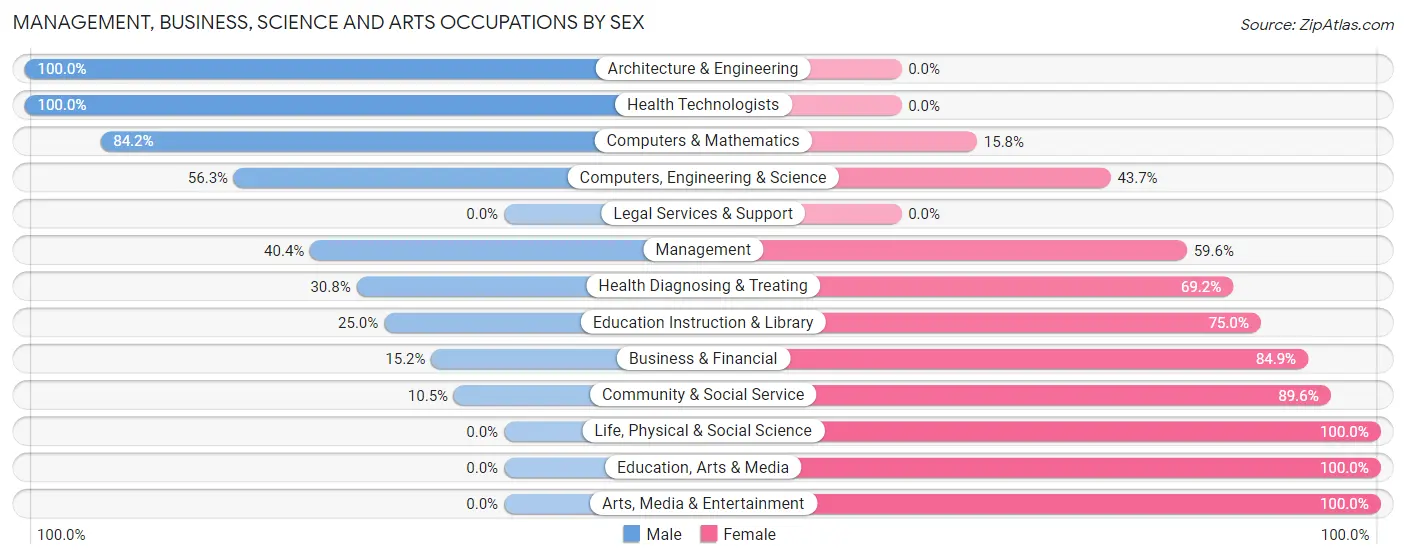 Management, Business, Science and Arts Occupations by Sex in Fox Lake Hills