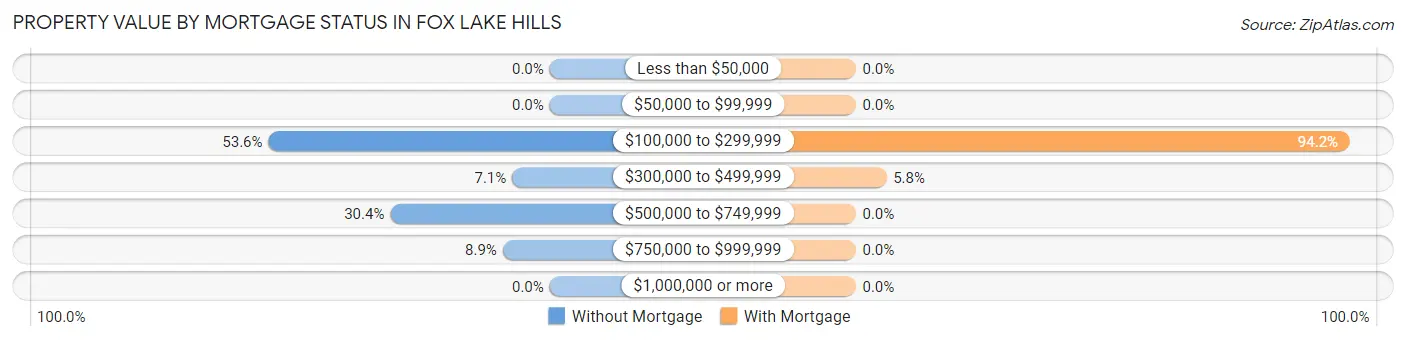 Property Value by Mortgage Status in Fox Lake Hills