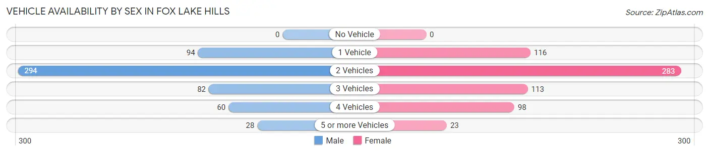 Vehicle Availability by Sex in Fox Lake Hills