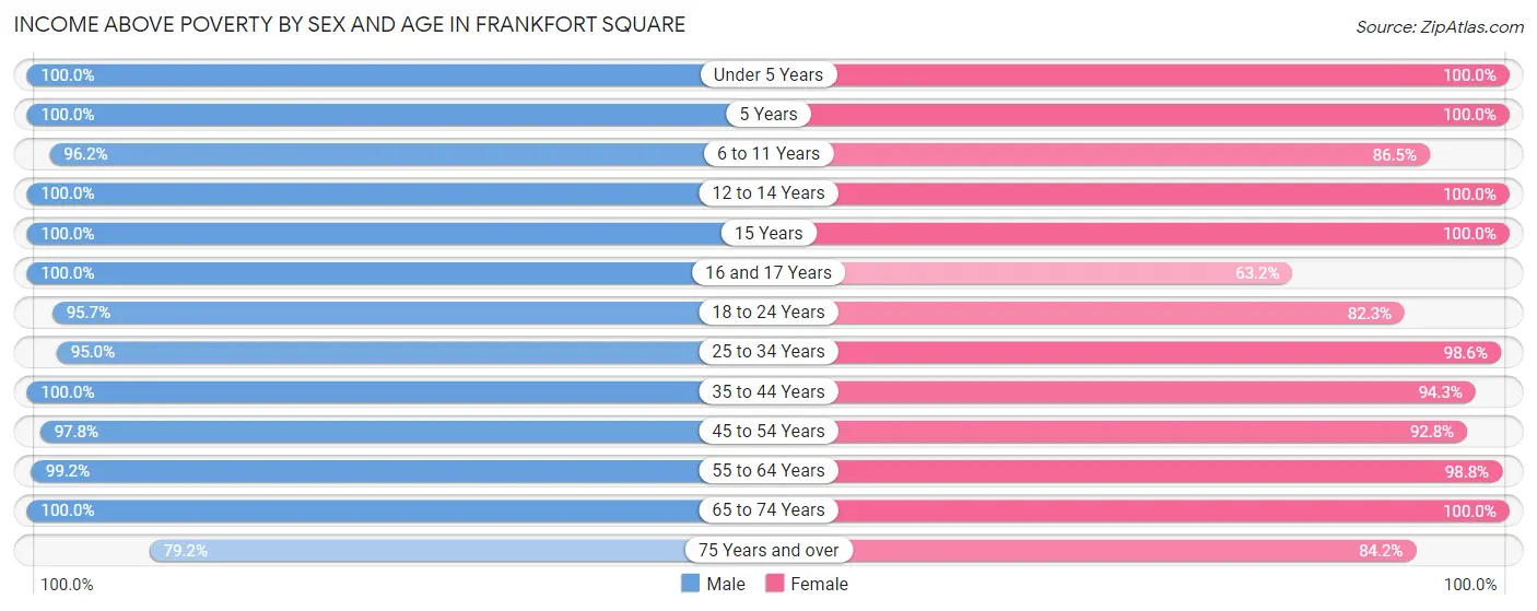 Income Above Poverty by Sex and Age in Frankfort Square