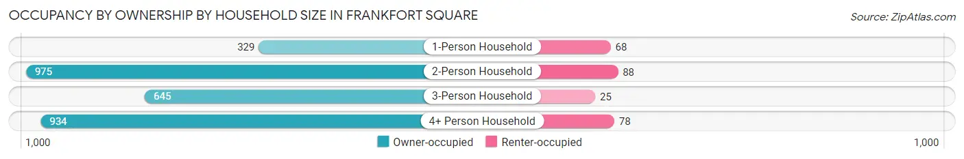 Occupancy by Ownership by Household Size in Frankfort Square