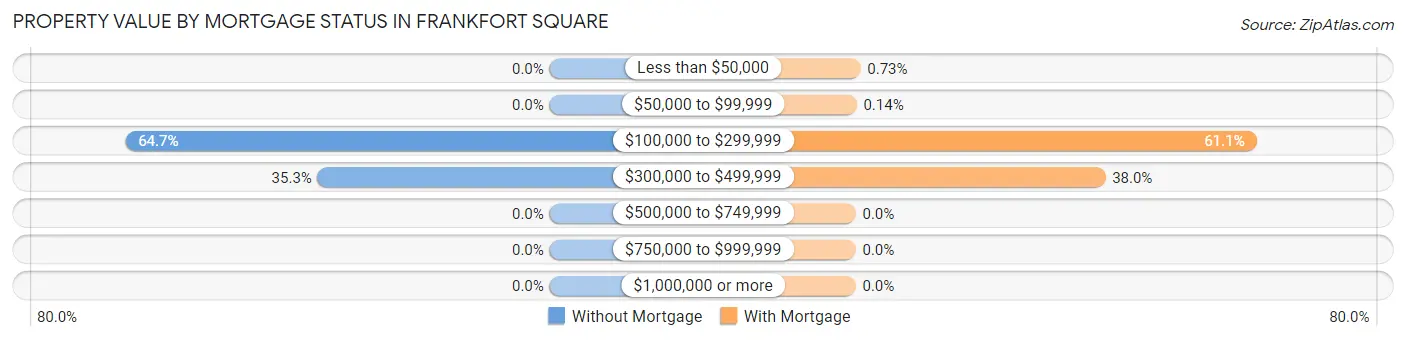 Property Value by Mortgage Status in Frankfort Square