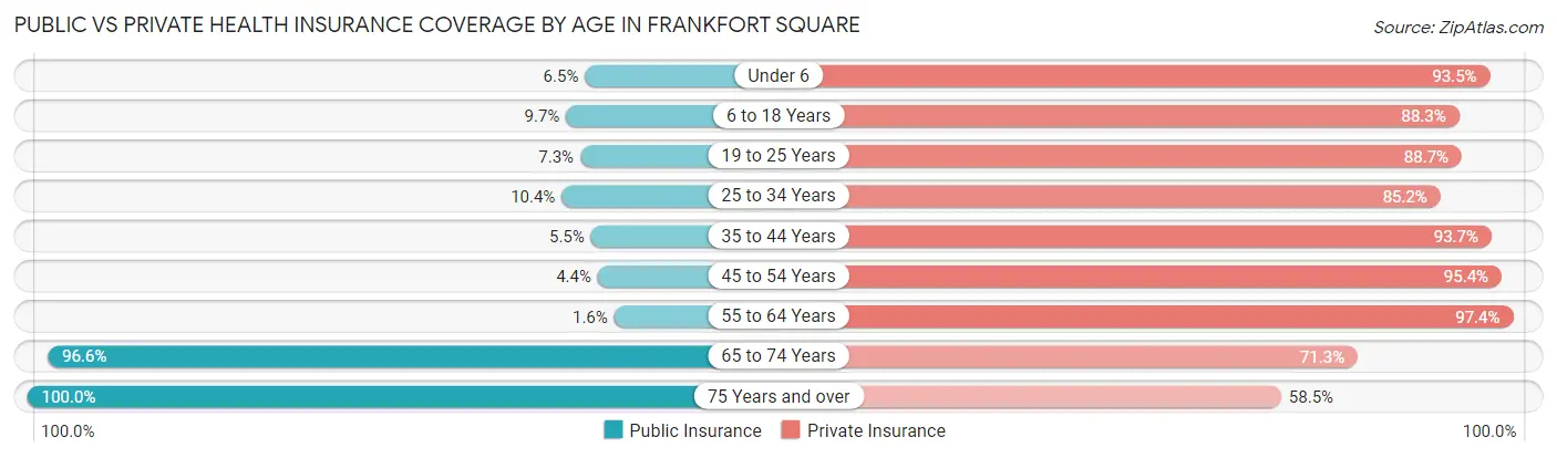Public vs Private Health Insurance Coverage by Age in Frankfort Square