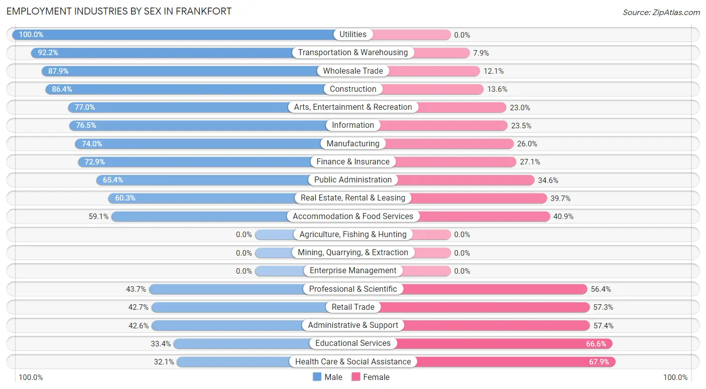 Employment Industries by Sex in Frankfort