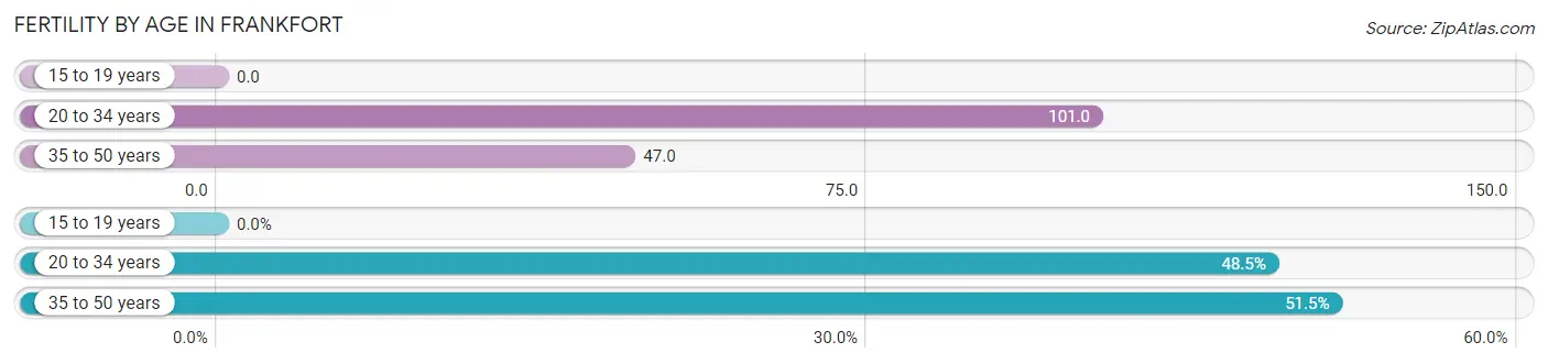 Female Fertility by Age in Frankfort