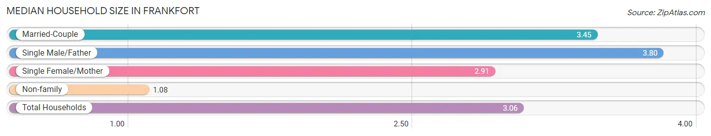 Median Household Size in Frankfort