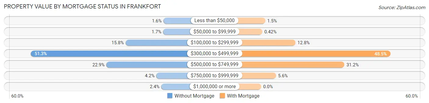 Property Value by Mortgage Status in Frankfort