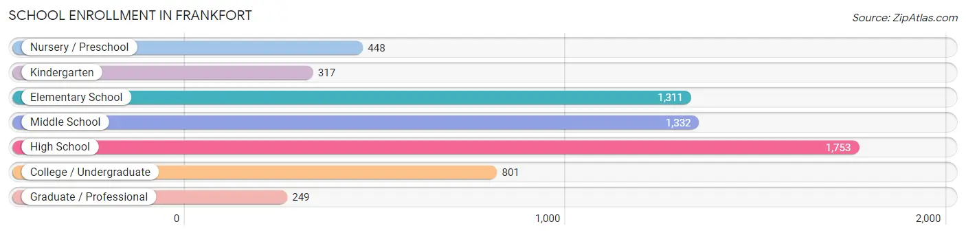 School Enrollment in Frankfort