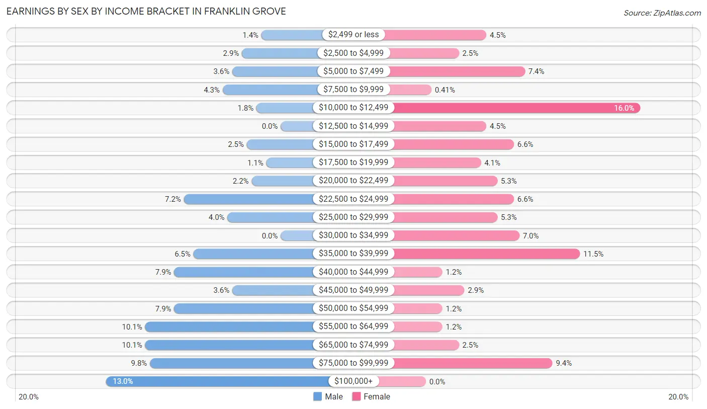 Earnings by Sex by Income Bracket in Franklin Grove
