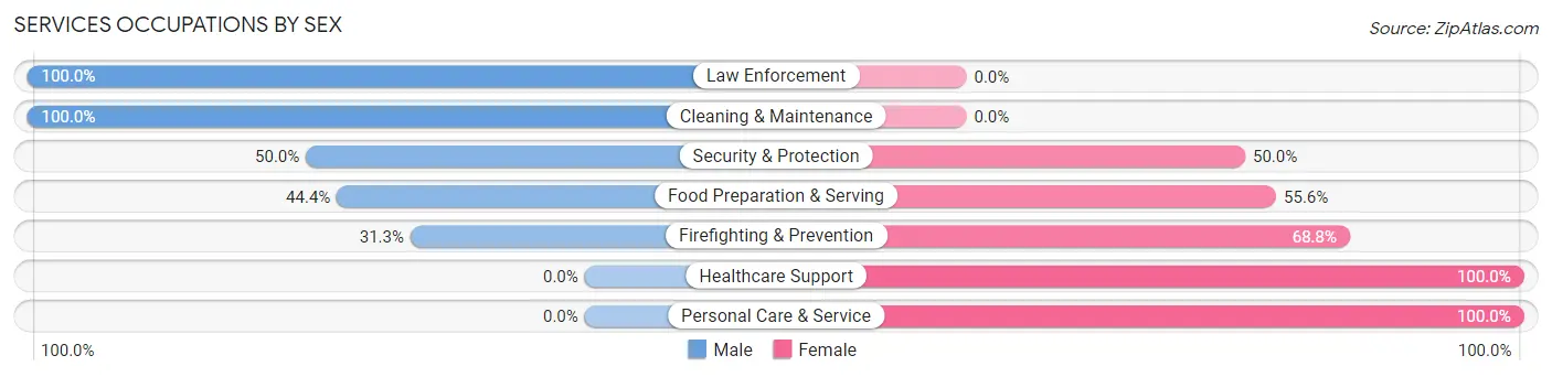 Services Occupations by Sex in Franklin Grove
