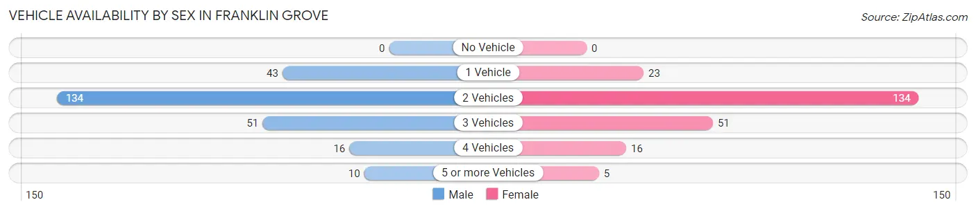 Vehicle Availability by Sex in Franklin Grove
