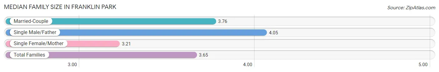 Median Family Size in Franklin Park