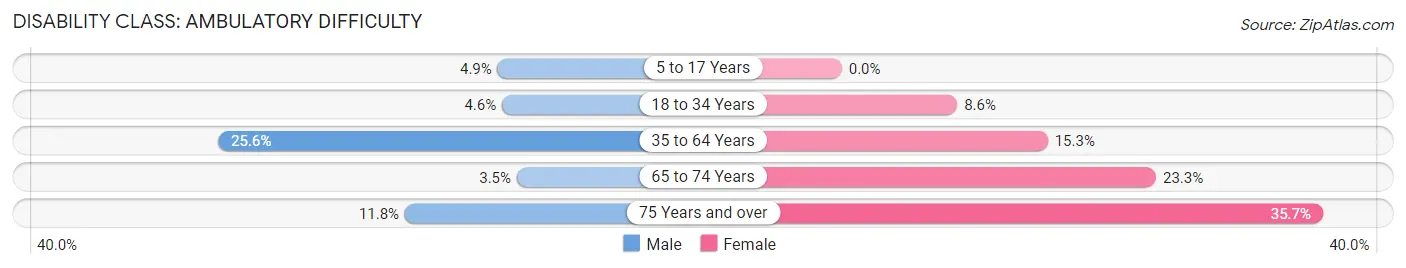 Disability in Franklin: <span>Ambulatory Difficulty</span>