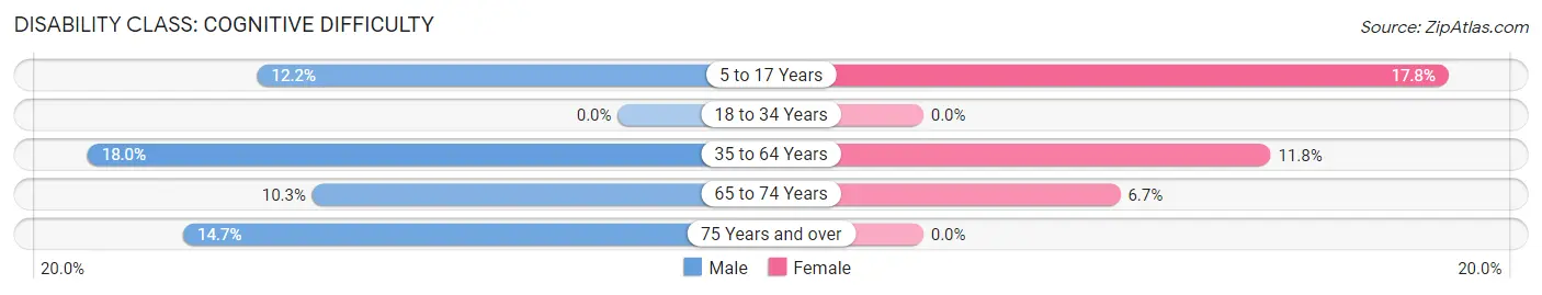 Disability in Franklin: <span>Cognitive Difficulty</span>