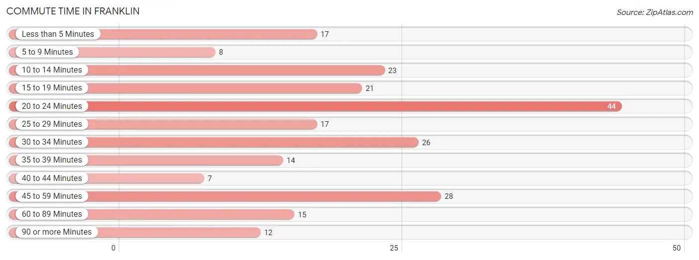 Commute Time in Franklin