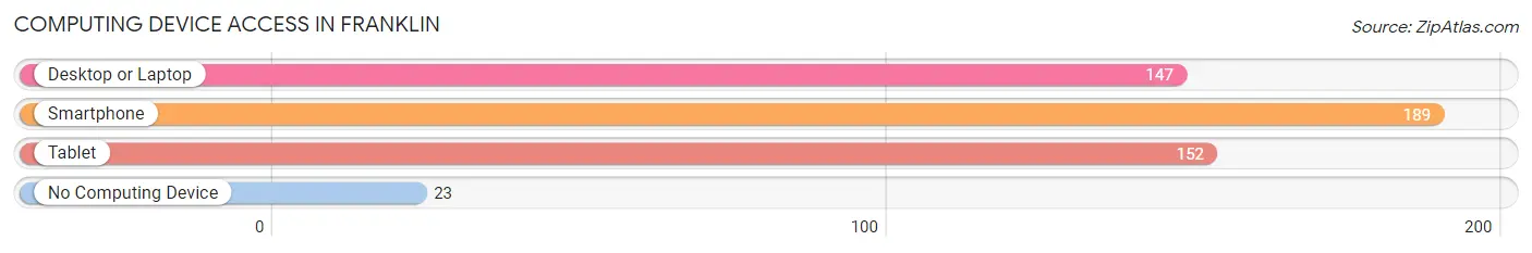 Computing Device Access in Franklin