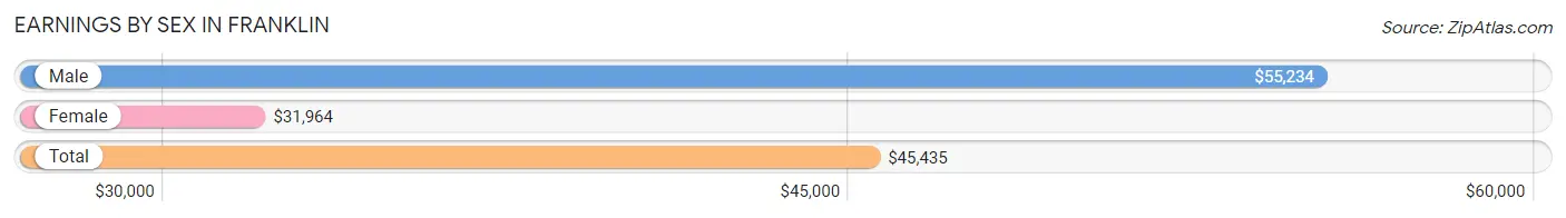 Earnings by Sex in Franklin