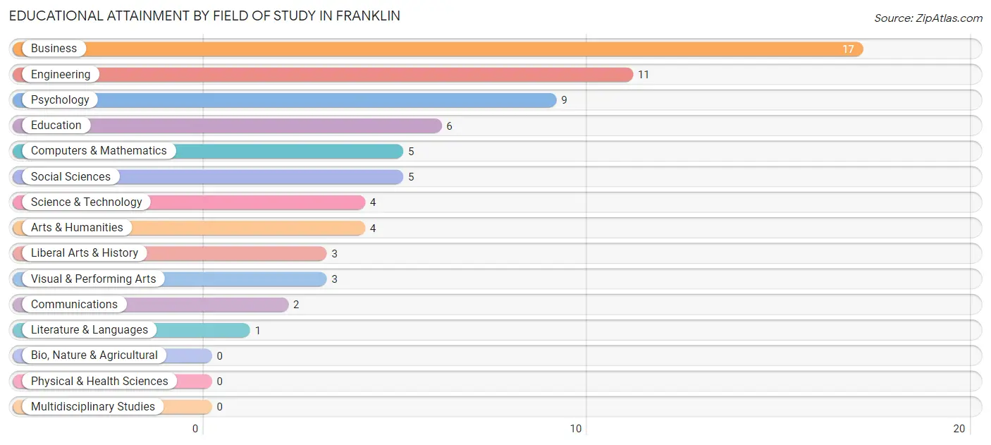 Educational Attainment by Field of Study in Franklin