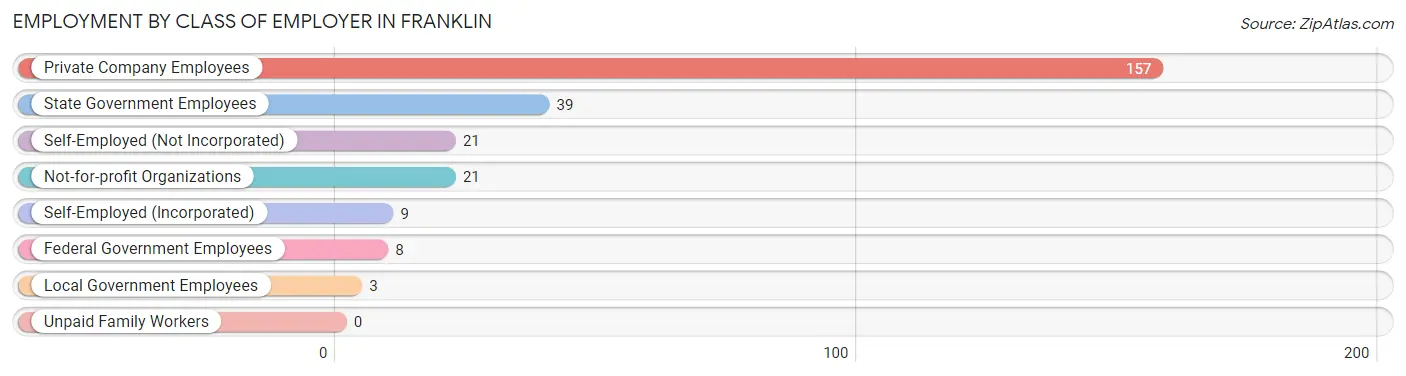 Employment by Class of Employer in Franklin