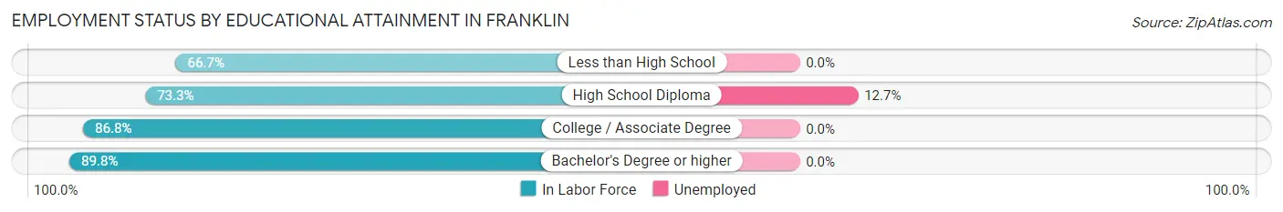 Employment Status by Educational Attainment in Franklin