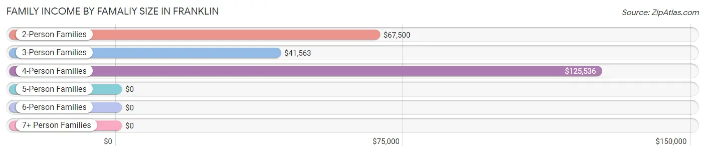 Family Income by Famaliy Size in Franklin