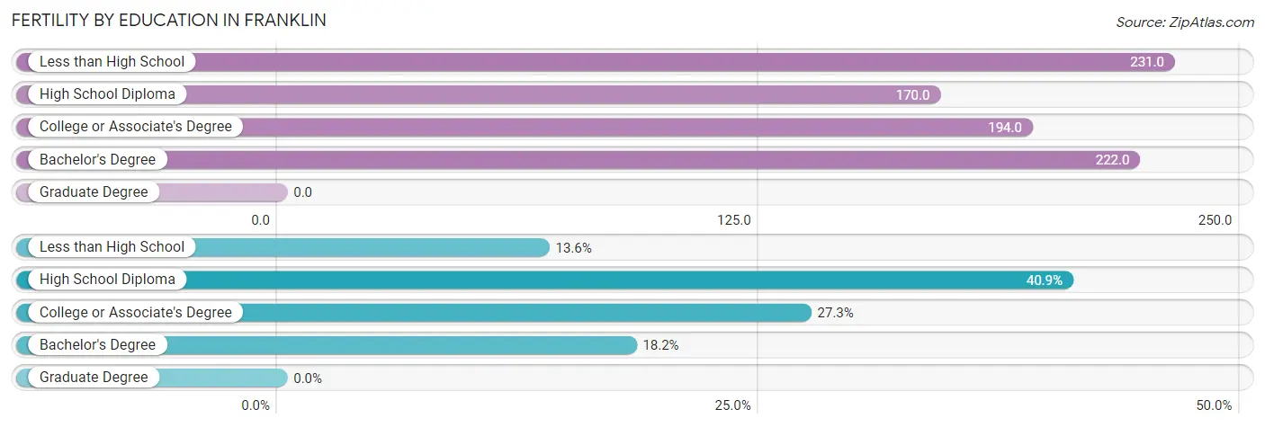 Female Fertility by Education Attainment in Franklin