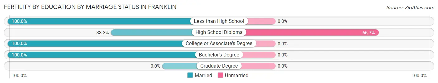 Female Fertility by Education by Marriage Status in Franklin