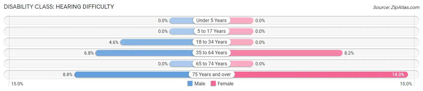 Disability in Franklin: <span>Hearing Difficulty</span>