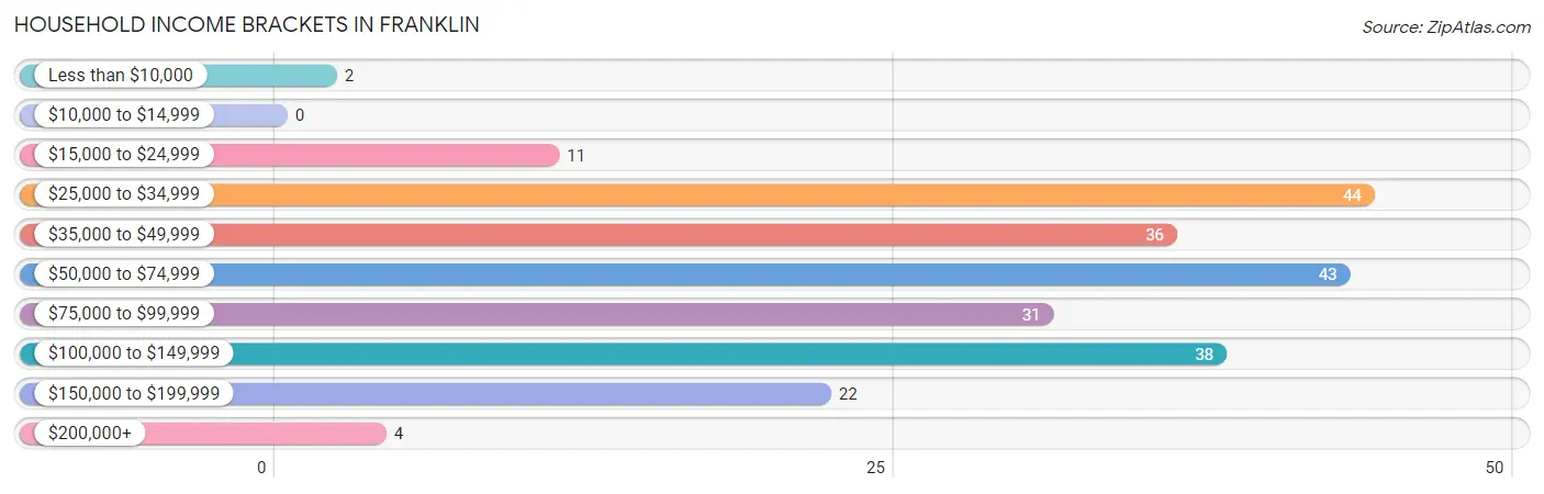 Household Income Brackets in Franklin