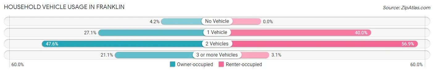 Household Vehicle Usage in Franklin