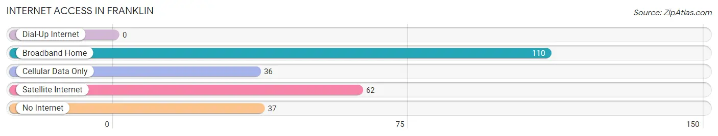 Internet Access in Franklin