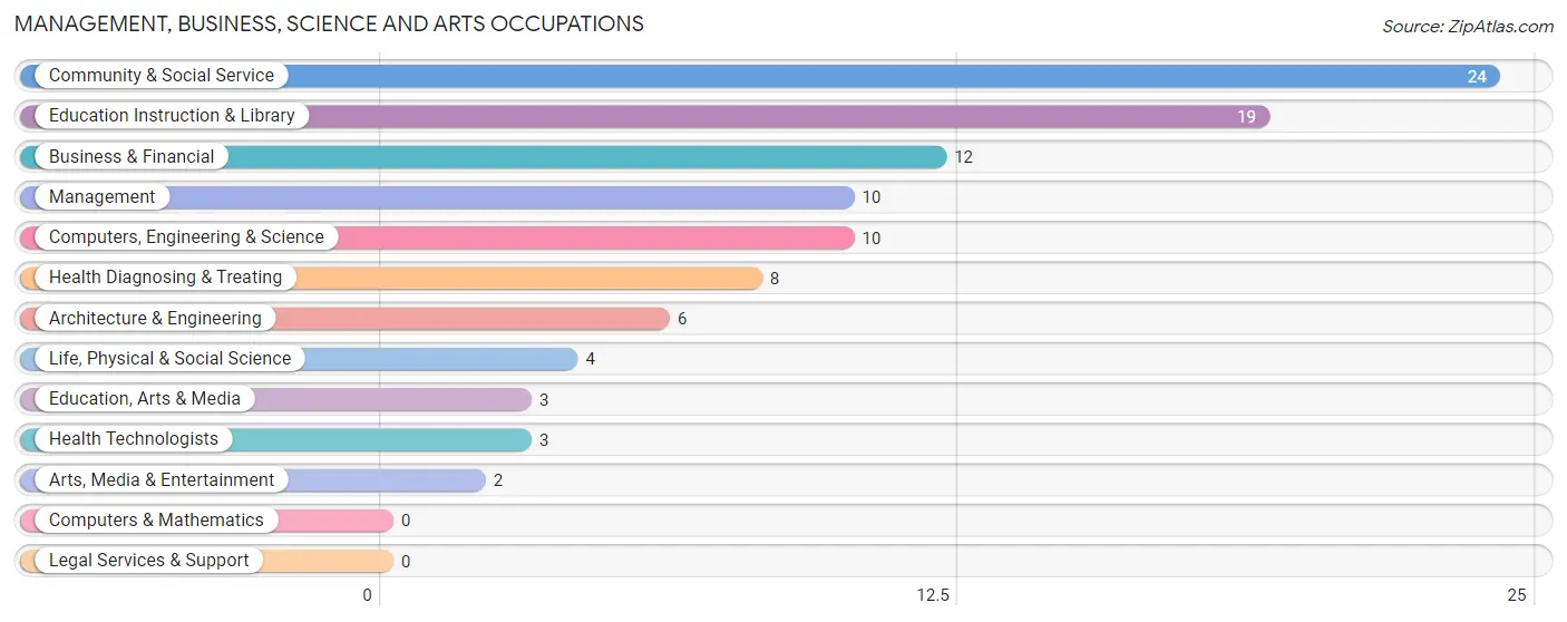 Management, Business, Science and Arts Occupations in Franklin