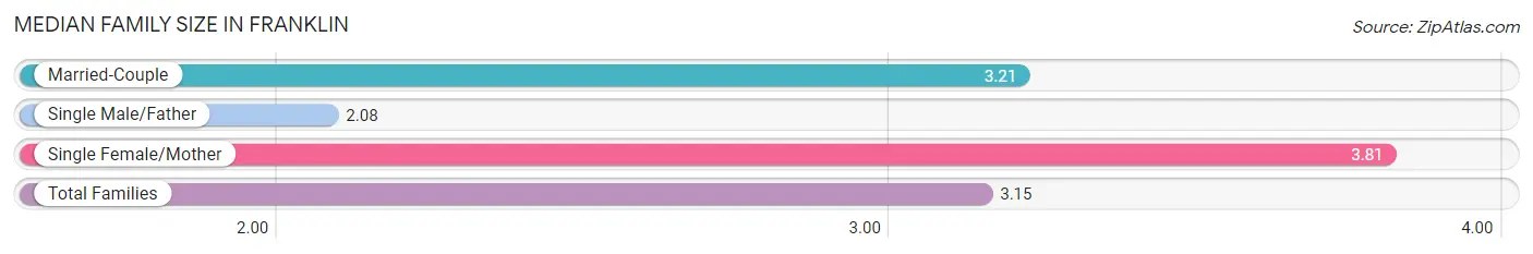 Median Family Size in Franklin