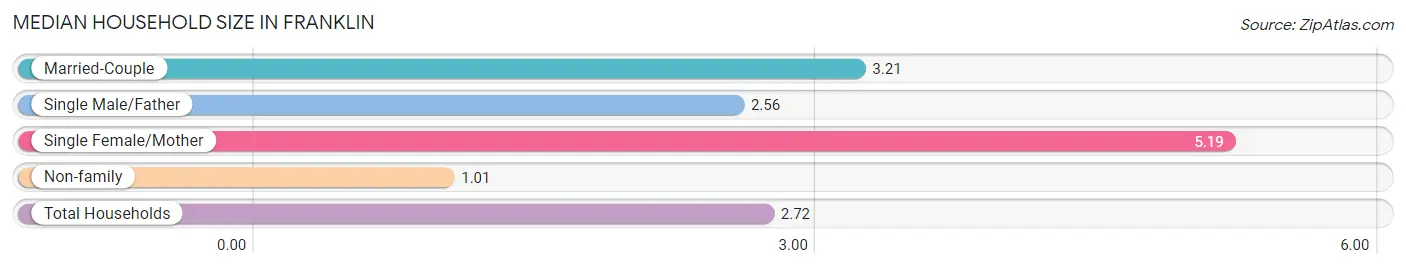 Median Household Size in Franklin