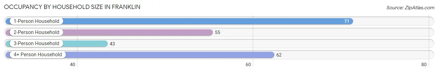 Occupancy by Household Size in Franklin